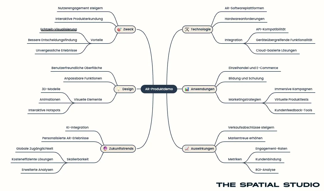 Mindmap Übersicht für Augmented Reality Demos in der Industrie (B2B)