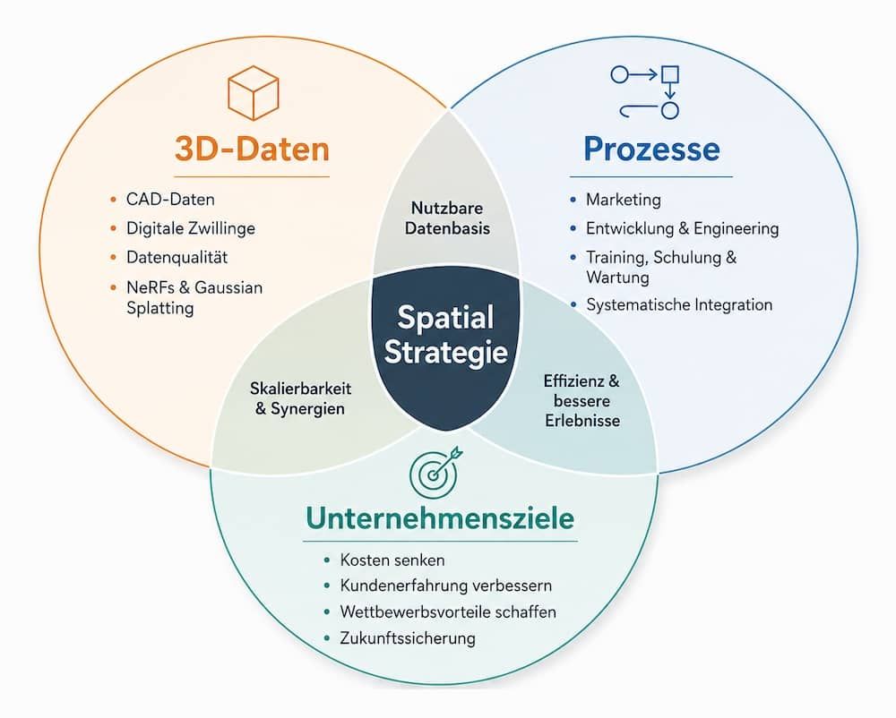 Zusammenspiel von 3D-Daten, Prozesse und Ziele