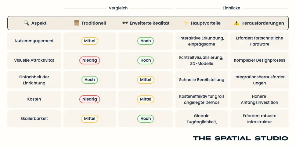 Vergleich: Traditionelle Methoden gegen Augmented Reality