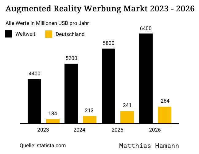 AR Marketing Statistik