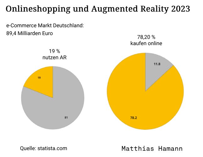 Statistiken Shopping und AR