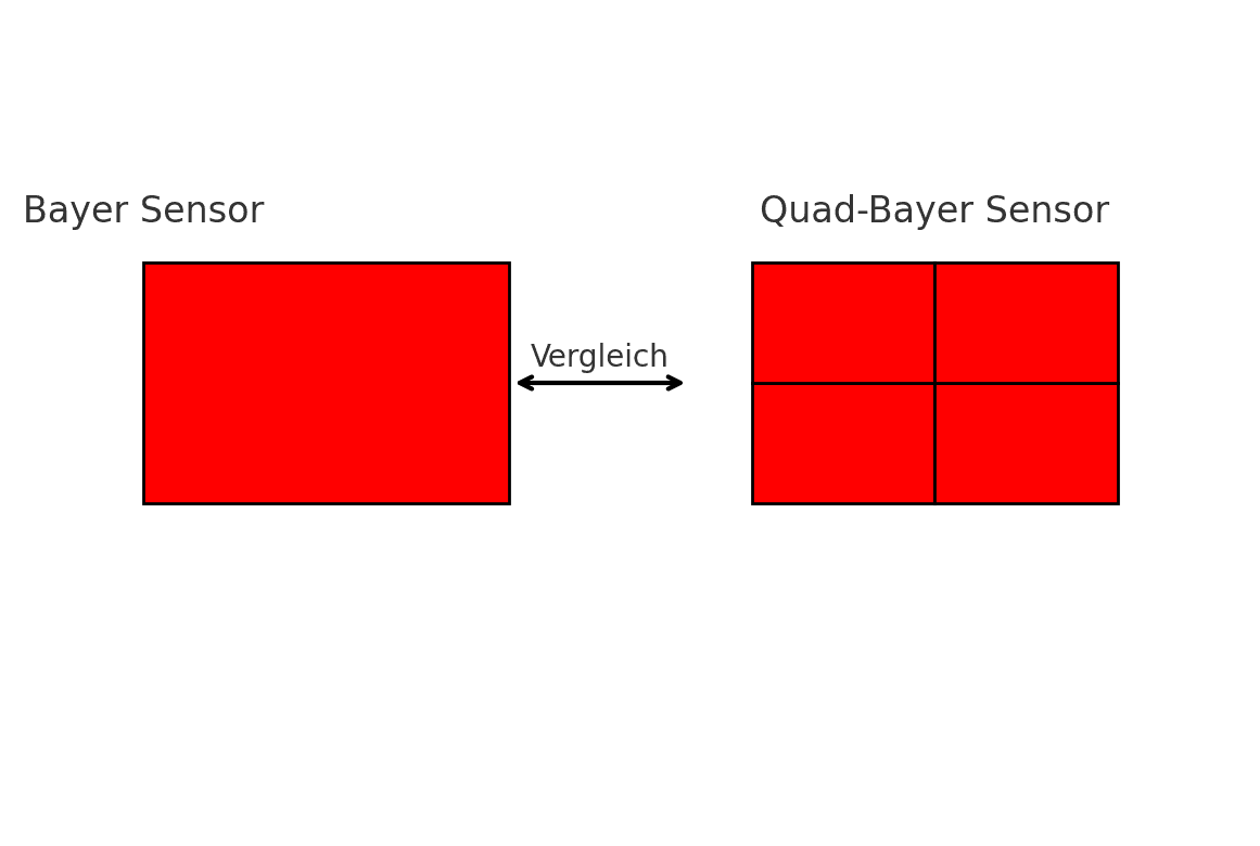 Quad-Bayer Funktion