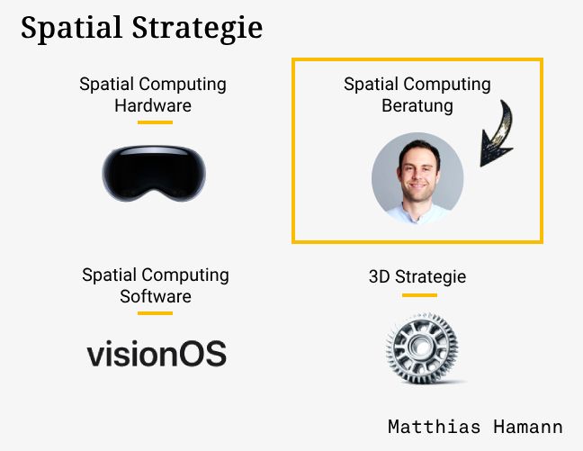 Spatial Strategie Prozess